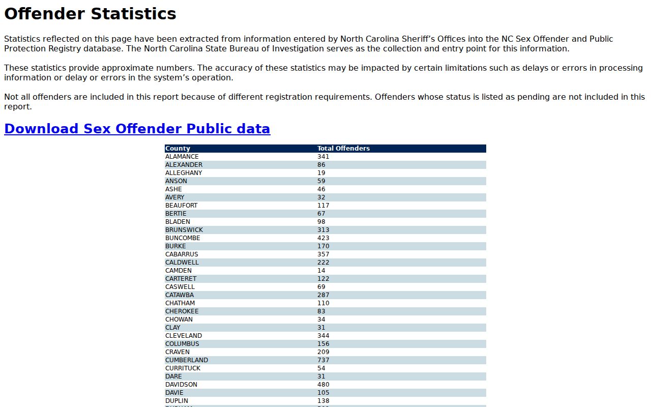 Avery County sex offender registry statistics from North Carolina SBI